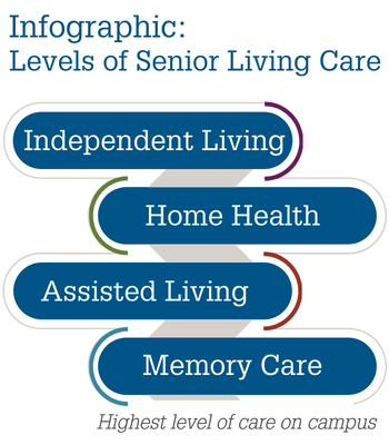 Infographic showing levels of senior living care offered at Fellowship Square Surprise