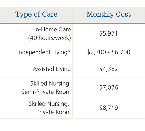 Infographic cost comparison senior living vs. in-home care
