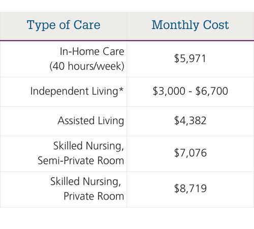 infographic comparing monthly costs of home care to independent assisted living in Surprise, AZ