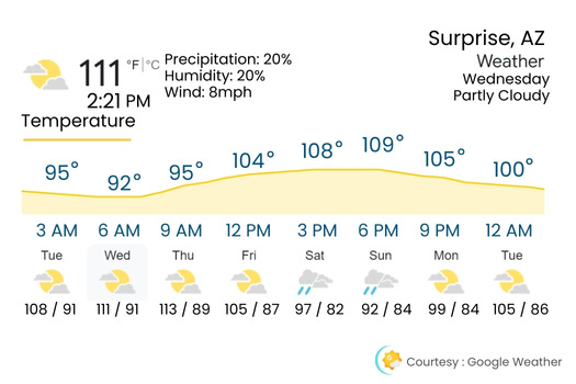 Screenshot of summer temperatures in Surprise, AZ